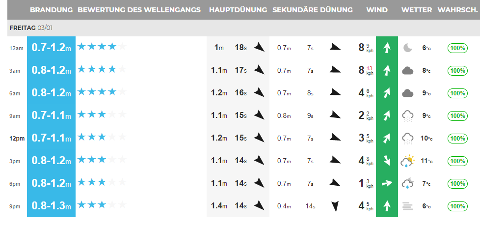 Surfen in Asturien: Wie lese ich einen Surf-Forecast?