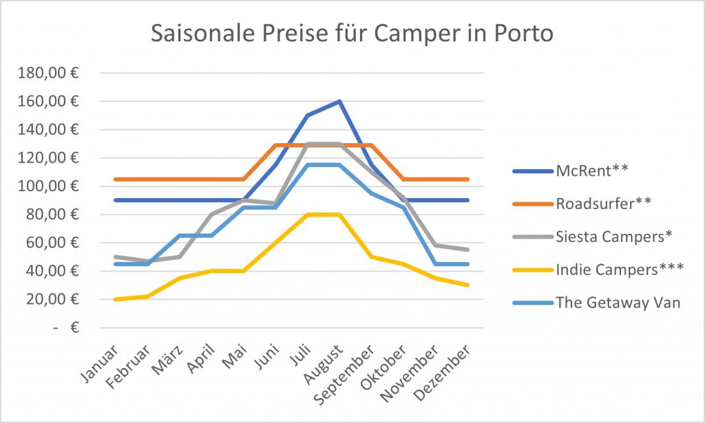 Campervan mieten Porto: Die saisonale Preisentwicklung von Campervans in Porto