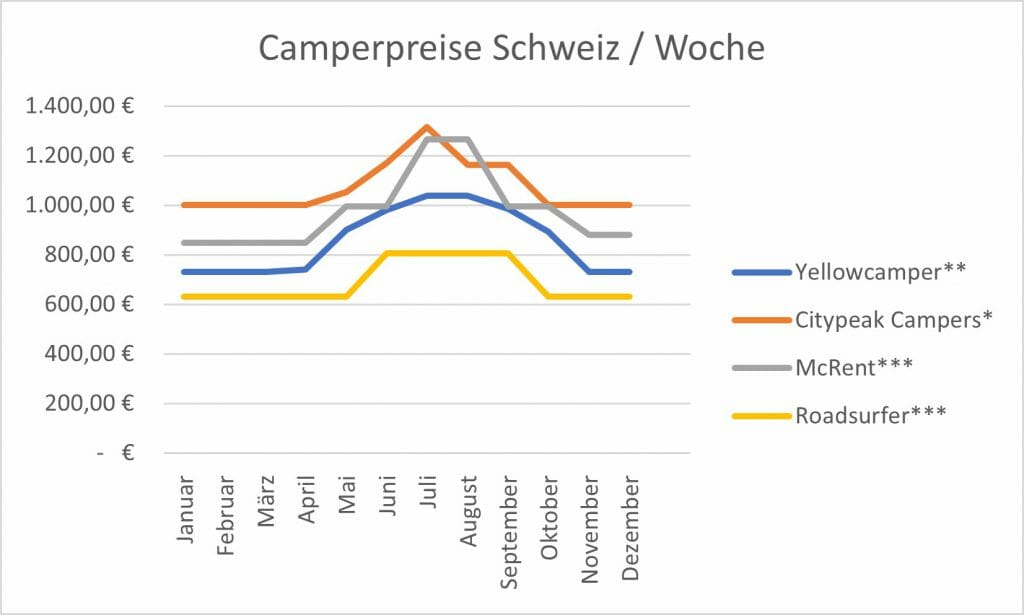 Camper mieten Schweiz: Die saisonale Preisentwicklung